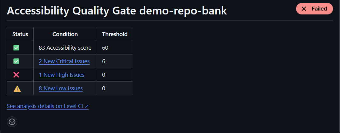 Screenshot of the quality gates page in the continuous accessibility portal, displaying the results of an analysis.